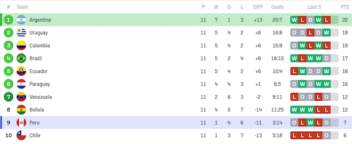 Soi kèo phạt góc Argentina vs Peru, 7h00 ngày 20/11 - Ảnh 4