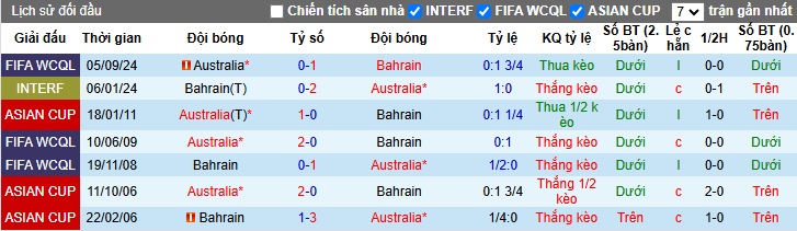 Soi kèo phạt góc Bahrain vs Australia, 01h15 ngày 20/11 - Ảnh 2