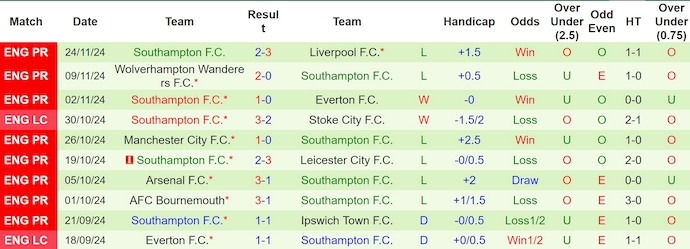 Soi kèo phạt góc Brighton vs Southampton, 3h00 ngày 30/11 - Ảnh 2