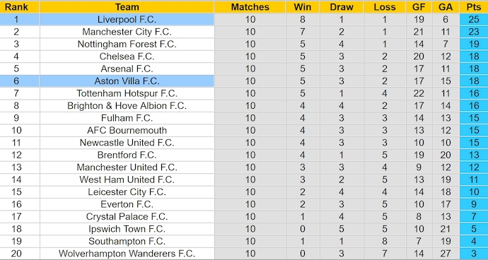 Soi kèo phạt góc Liverpool vs Aston Villa, 3h00 ngày 10/11 - Ảnh 4