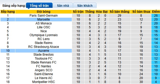 Soi kèo phạt góc Marseille vs Auxerre, 02h45 ngày 9/11 - Ảnh 1