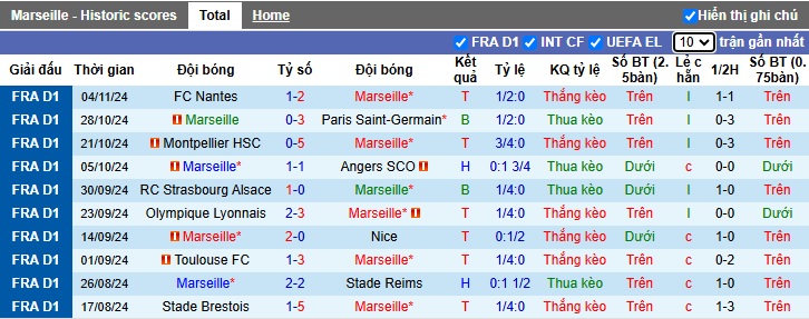 Soi kèo phạt góc Marseille vs Auxerre, 02h45 ngày 9/11 - Ảnh 4