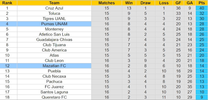 Soi kèo phạt góc Mazatlan vs Pumas UNAM, 10h00 ngày 9/11 - Ảnh 4