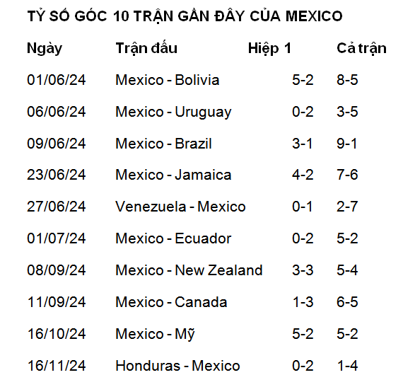 Soi kèo phạt góc Mexico vs Honduras, 09h30 ngày 20/11 - Ảnh 1