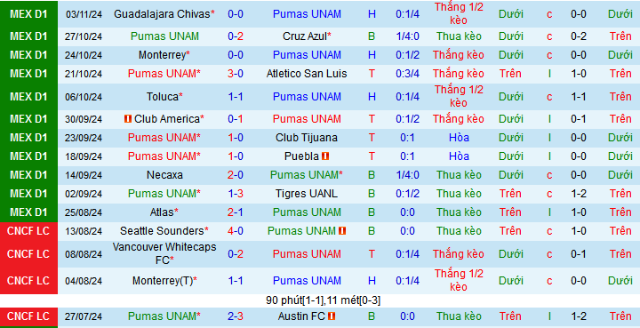 Soi kèo phạt góc Pumas UNAM vs Queretaro, 10h05 ngày 6/11 - Ảnh 2