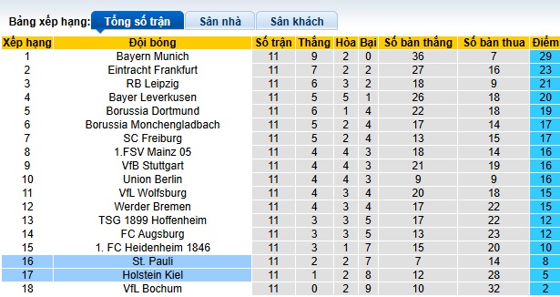 Soi kèo phạt góc St. Pauli vs Holstein Kiel, 02h30 ngày 30/11 - Ảnh 1