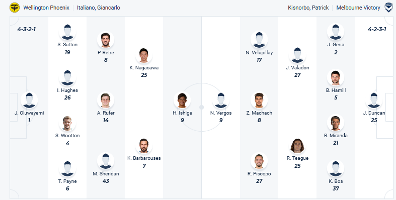 Soi kèo phạt góc Wellington Phoenix vs Melbourne Victory, 09h30 ngày 24/11 - Ảnh 5