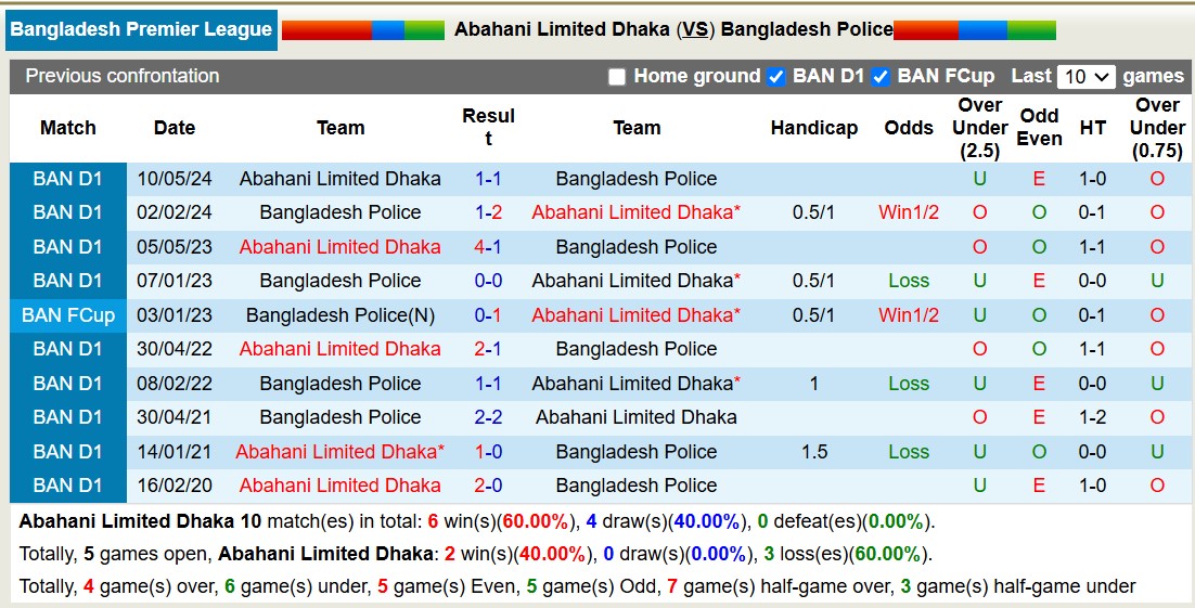 Nhận định, soi kèo Abahani Limited Dhaka vs Bangladesh Police, 15h30 ngày 28/12: Lịch sử tiếp diễn - Ảnh 4