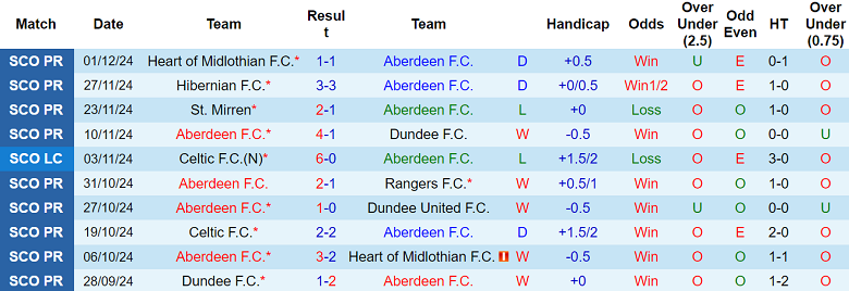 Nhận định, soi kèo Aberdeen vs Celtic, 03h00 ngày 5/12: Thất vọng cửa trên - Ảnh 1