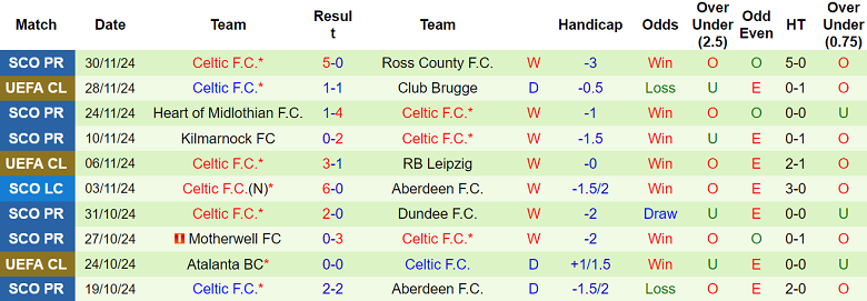 Nhận định, soi kèo Aberdeen vs Celtic, 03h00 ngày 5/12: Thất vọng cửa trên - Ảnh 2