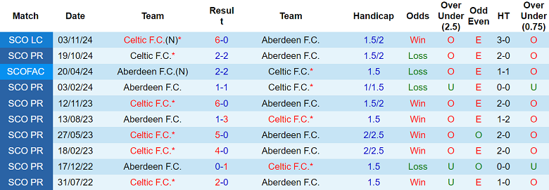 Nhận định, soi kèo Aberdeen vs Celtic, 03h00 ngày 5/12: Thất vọng cửa trên - Ảnh 3