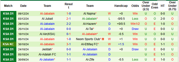 Nhận định, soi kèo Abha vs Al-Jabalain, 19h35 ngày 18/12: Lỡ hẹn top 6 - Ảnh 3