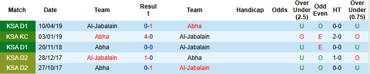 Nhận định, soi kèo Abha vs Al-Jabalain, 19h35 ngày 18/12: Lỡ hẹn top 6 - Ảnh 4