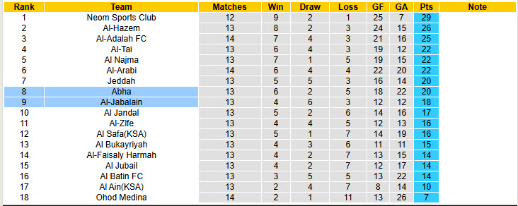 Nhận định, soi kèo Abha vs Al-Jabalain, 19h35 ngày 18/12: Lỡ hẹn top 6 - Ảnh 5