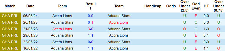 Nhận định, soi kèo Aduana Stars vs Accra Lions, 22h00 ngày 23/12: Khách thất thế - Ảnh 3