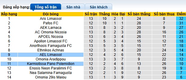 Nhận định, soi kèo AEL Limassol vs Karmiotissa, 22h00 ngày 8/12: 3 điểm cho chủ nhà - Ảnh 1