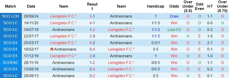 Nhận định, soi kèo Airdrie United vs Livingston, 02h45 ngày 18/12: Khó cho cửa dưới - Ảnh 3