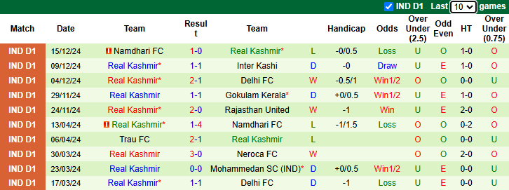 Nhận định, soi kèo Aizawl vs Real Kashmir, 20h30 ngày 18/12: San bằng khoảng cách - Ảnh 3