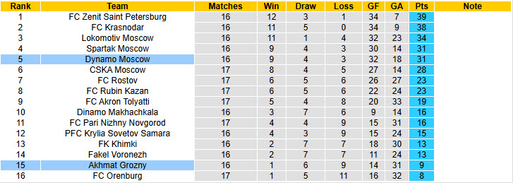 Nhận định, soi kèo Akhmat Grozny vs Dynamo Moscow, 22h59 ngày 02/12: Chuyến đi không tốn sức - Ảnh 5