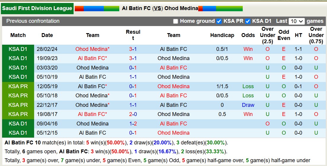 Nhận định, soi kèo Al Batin FC vs Ohod Medina, 19h00 ngày 10/12: Những người khốn khổ - Ảnh 4