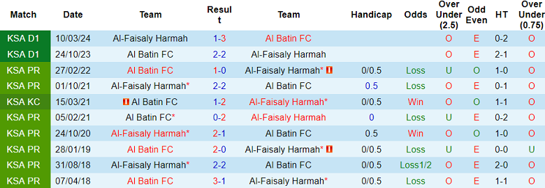 Nhận định, soi kèo Al Batin vs Al Faisaly, 19h05 ngày 18/12: Thất vọng cửa trên - Ảnh 3