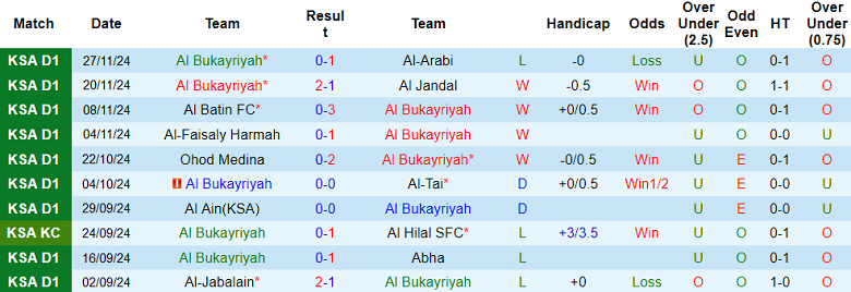 Nhận định, soi kèo Al Bukayriyah vs Neom SC, 21h50 ngày 4/12: Khách ‘ghi điểm’ - Ảnh 1