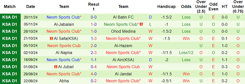 Nhận định, soi kèo Al Bukayriyah vs Neom SC, 21h50 ngày 4/12: Khách ‘ghi điểm’ - Ảnh 2