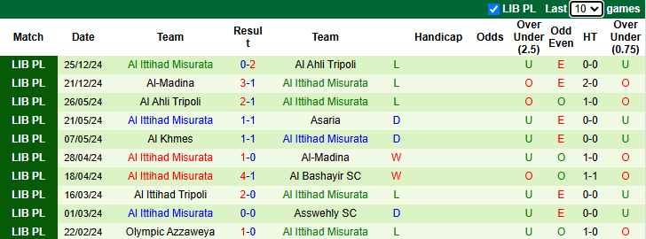 Nhận định, soi kèo Al Dahra vs Al Ittihad Misurata, 22h00 ngày 31/12: Đả bại tân binh - Ảnh 2