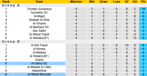 Nhận định, soi kèo Al Dahra vs Al Ittihad Misurata, 22h00 ngày 31/12: Đả bại tân binh - Ảnh 3