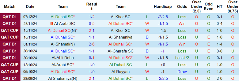 Nhận định, soi kèo Al Duhail vs Al Wakrah, 21h15 ngày 13/12: Cửa trên ‘tạch’ - Ảnh 1