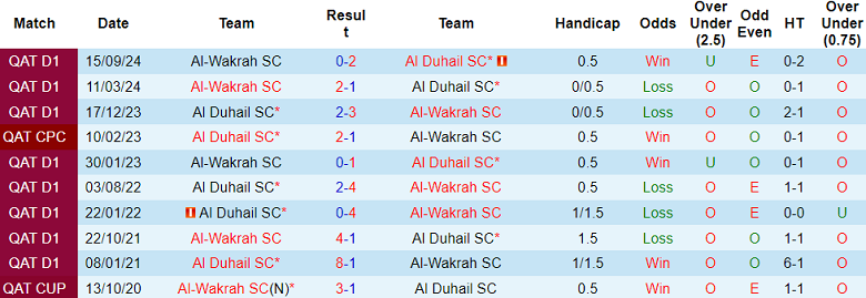 Nhận định, soi kèo Al Duhail vs Al Wakrah, 21h15 ngày 13/12: Cửa trên ‘tạch’ - Ảnh 3