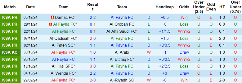 Nhận định, soi kèo Al Fayha vs Al Salmiyah, 21h00 ngày 19/12 - Ảnh 1