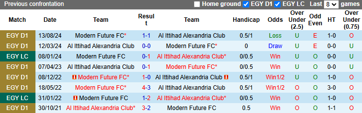 Nhận định, soi kèo Al Ittihad Alexandria vs Modern Future, 22h00 ngày 25/12: Hồi sinh - Ảnh 4