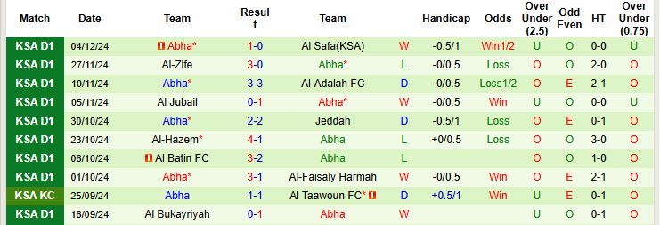 Nhận định, soi kèo Al Jandal vs Abha, 19h20 ngày 11/12: Chưa thể vượt lên - Ảnh 2