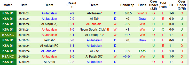 Nhận định, soi kèo Al Jubail vs Al-Jabalain, 21h25 ngày 03/12: Bắt nạt tân binh - Ảnh 3