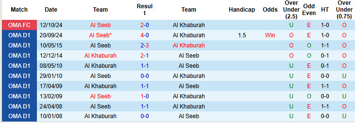 Nhận định, soi kèo Al Khaburah vs Al Seeb, 21h05 ngày 26/12: Thái độ nghiêm túc - Ảnh 3