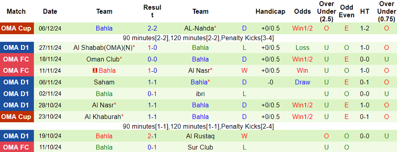 Nhận định, soi kèo Al Khaburah vs Bahla, 19h45 ngày 11/12: Khó tin cửa trên - Ảnh 2