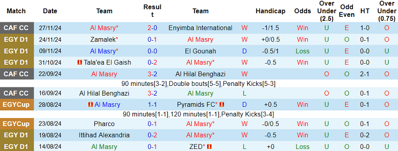 Nhận định, soi kèo Al Masry vs Pyramids, 22h00 ngày 2/12: Niềm tin cửa trên - Ảnh 1