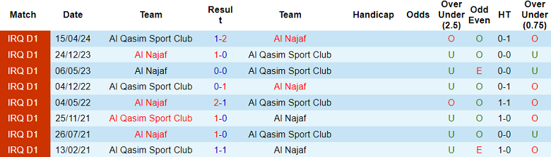 Nhận định, soi kèo Al Najaf vs Al Qasim SC, 23h30 ngày 5/12: Khó có bất ngờ - Ảnh 3