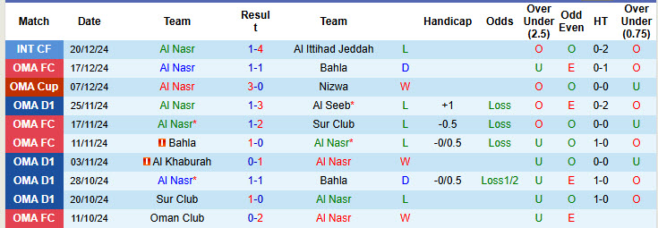 Nhận định, soi kèo Al Nasr vs Oman Club, 20h05 ngày 25/12: Cơ hội được chia đều - Ảnh 1