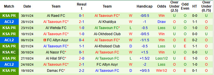 Nhận định, soi kèo Al Quwa Al Jawiya vs Al Taawoun, 21h00 ngày 04/12: Hy vọng mong manh - Ảnh 3