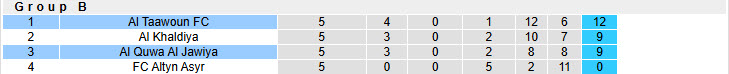 Nhận định, soi kèo Al Quwa Al Jawiya vs Al Taawoun, 21h00 ngày 04/12: Hy vọng mong manh - Ảnh 5
