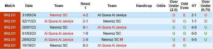 Nhận định, soi kèo Al Quwa Al Jawiya vs Newroz, 22h00 ngày 20/12: Xây chắc ngôi đầu - Ảnh 3