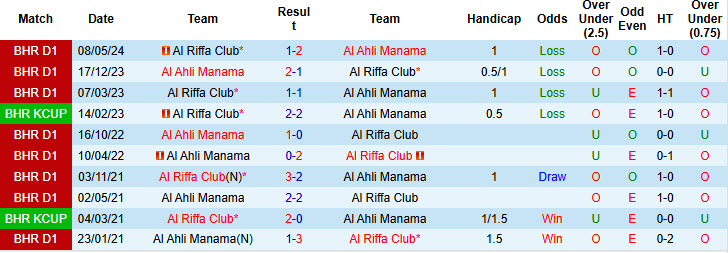 Nhận định, soi kèo Al Riffa Club vs Al Ahli Manama, 22h59 ngày 09/12: Thể lực bị bào mòn - Ảnh 4