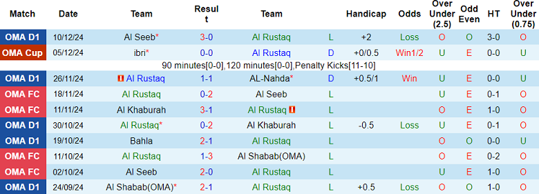 Nhận định, soi kèo Al Rustaq vs Sur Club, 19h45 ngày 17/12: Khó tin cửa dưới - Ảnh 1