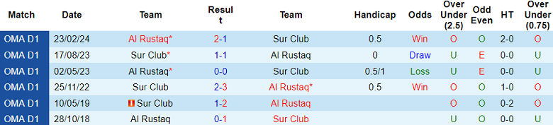 Nhận định, soi kèo Al Rustaq vs Sur Club, 19h45 ngày 17/12: Khó tin cửa dưới - Ảnh 3