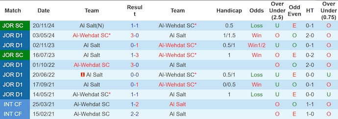 Nhận định, soi kèo Al Salt vs Al-Wehdat, 21h00 ngày 17/12: Chủ nhà tự tin - Ảnh 4