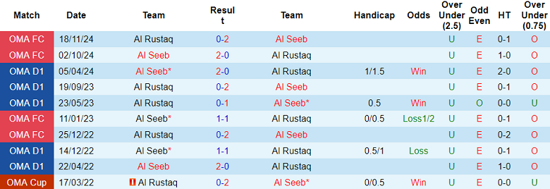 Nhận định, soi kèo Al Seeb vs Al Rustaq, 20h55 ngày 10/12: Cửa trên ‘ghi điểm’ - Ảnh 3