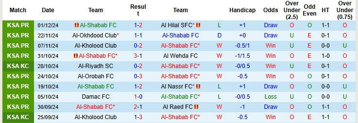 Nhận định, soi kèo Al-Shabab vs Al Fateh, 00h00 ngày 06/12: Dễ dàng đút túi 3 điểm - Ảnh 2