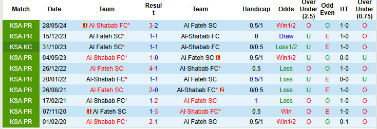 Nhận định, soi kèo Al-Shabab vs Al Fateh, 00h00 ngày 06/12: Dễ dàng đút túi 3 điểm - Ảnh 4